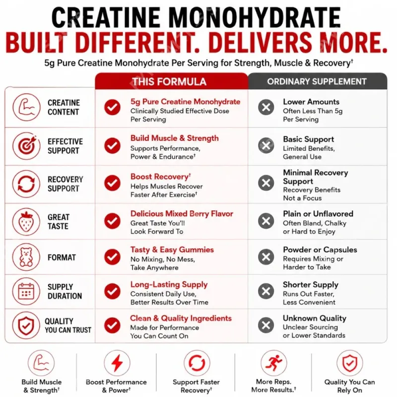 Creatine Monohydrate Gummies Mixed Berry Chewable Daily Fitness Support for Men Women No Gelatin 60 Gummies — image 6