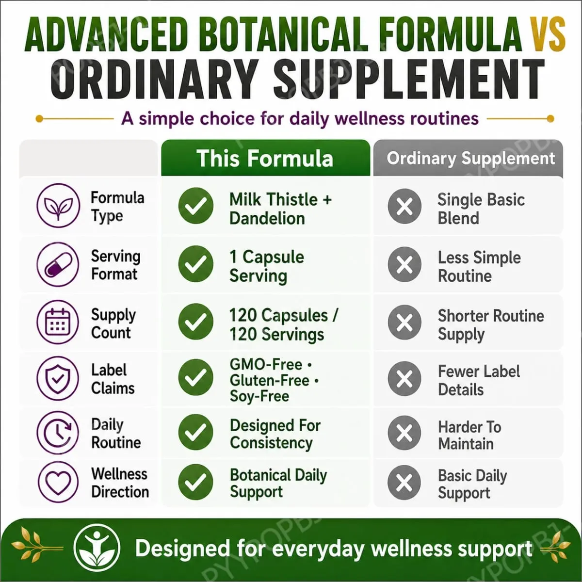 Milk Thistle Silymarin Marianum & Dandelion Extract Liver Health Support Antioxidant Support Detox 120Count Non-GMO Gluten Free
