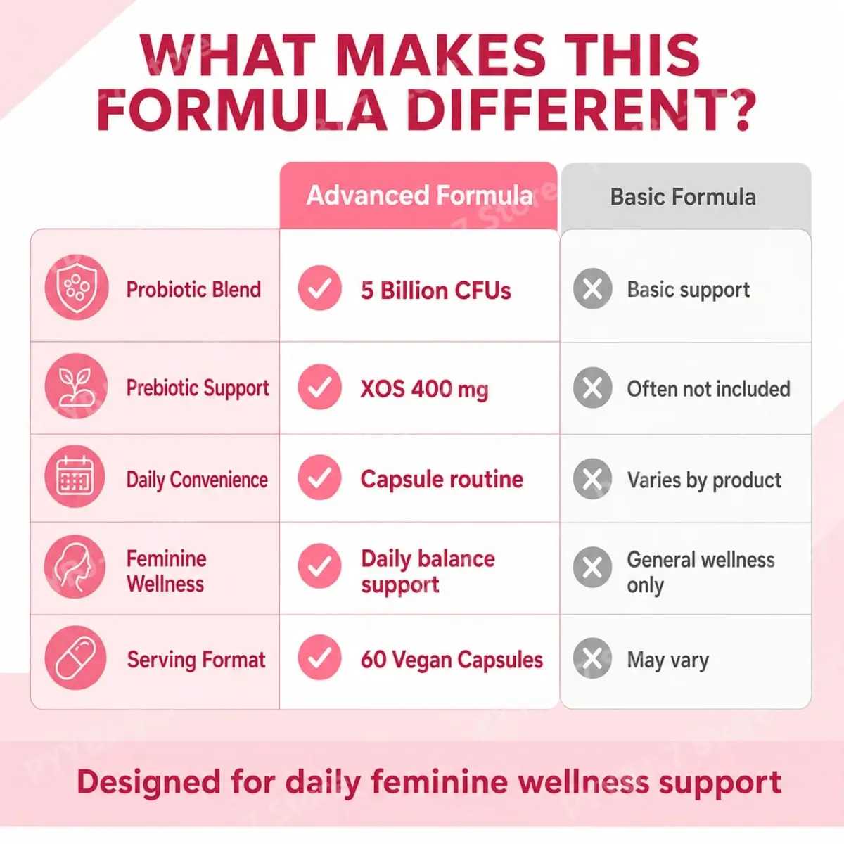 Women's Probiotic Capsules with Lactobacillus & Prebiotics for Gut and PH Balance Promote Healthy Flora 60 Pieces