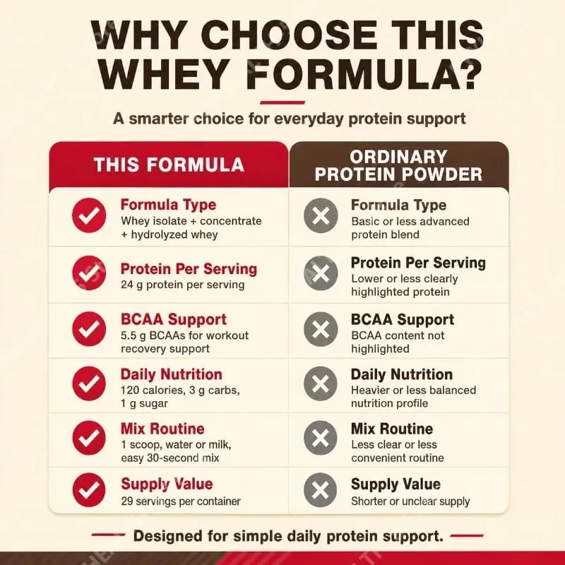 Whey Protein Powder Double Rich Chocolate 24g Protein Muscle Recovery Fitness Nutrition Support Gluten Free 899g 29 Servings