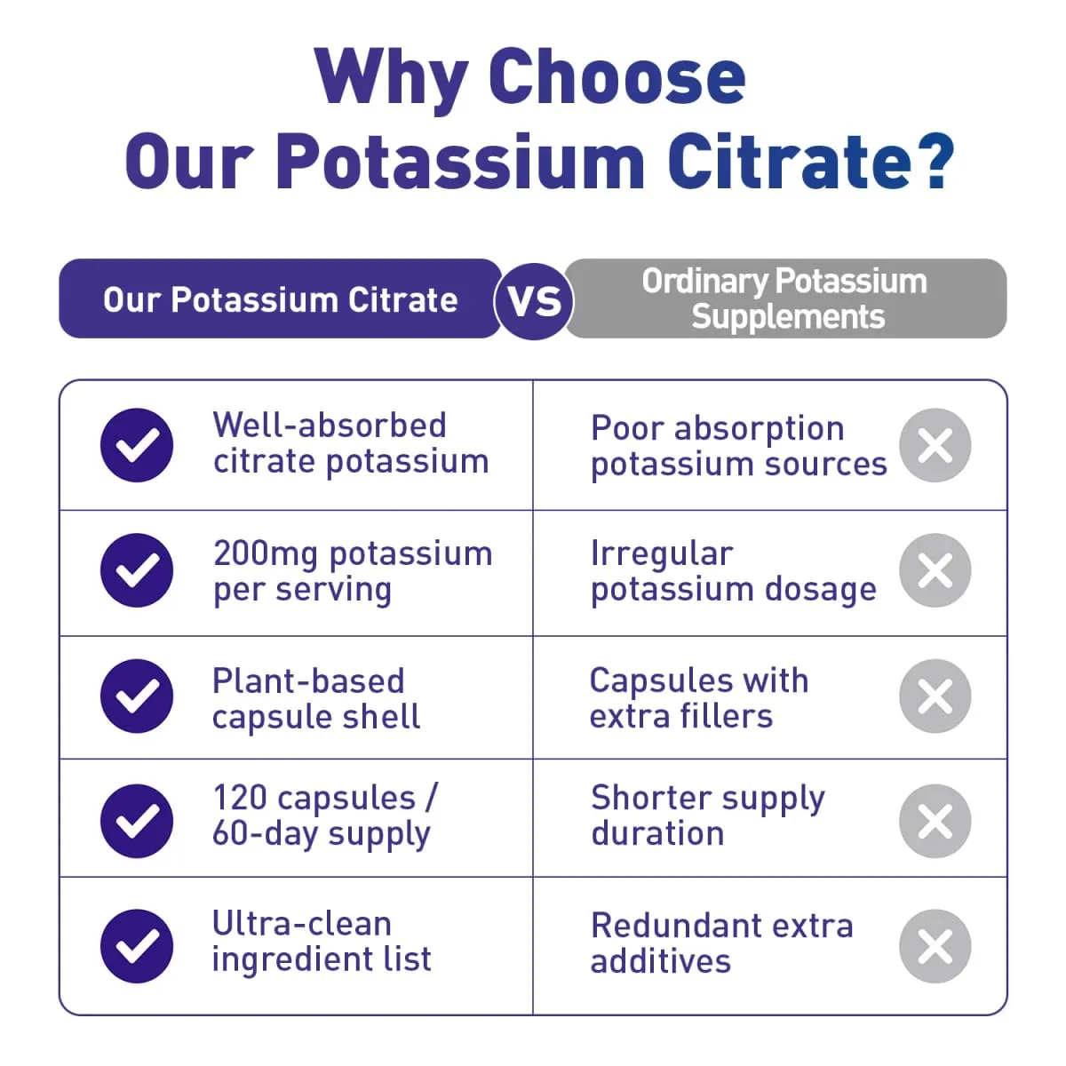 Potassium Citrate - Maintain Electrolyte Balance Support Muscle Bone Blood Vessel and Heart Health - 120 Capsules — image 5