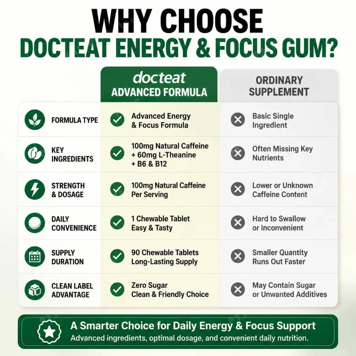 Docteat Energy & Focus Gum Chewable Tablets Zero Sugar with Green Coffee Extract L-Theanine Vitamin B6+B12 90 Chewable Tablets